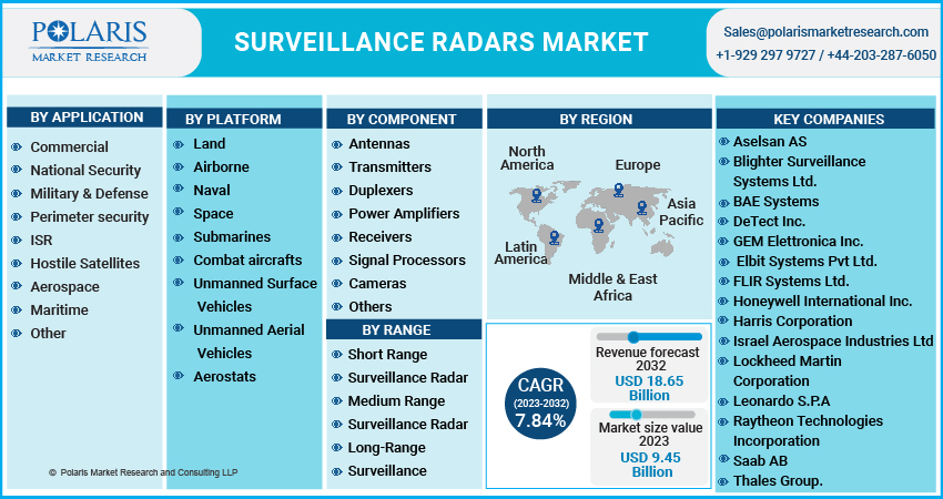 Surveillance Radars Market